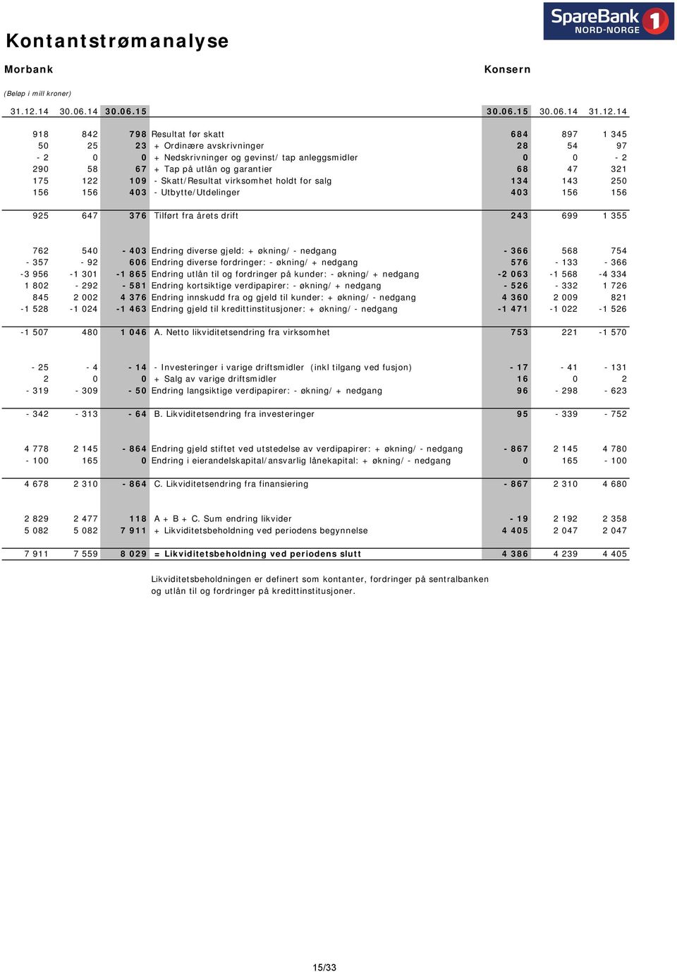 14 918 842 798 Resultat før skatt 684 897 1 345 50 25 23 + Ordinære avskrivninger 28 54 97-2 0 0 + Nedskrivninger og gevinst/ tap anleggsmidler 0 0-2 290 58 67 + Tap på utlån og garantier 68 47 321