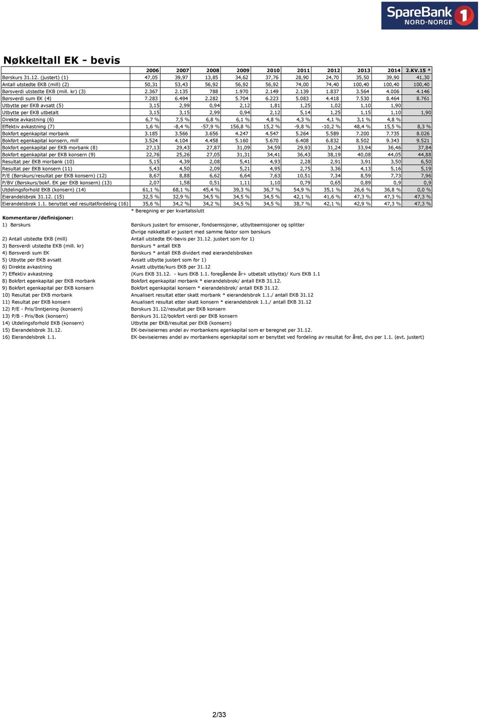 (justert) (1) 47,05 39,97 13,85 34,62 37,76 28,90 24,70 35,50 39,90 41,30 Antall utstedte EKB (mill) (2) 50,31 53,43 56,92 56,92 56,92 74,00 74,40 100,40 100,40 100,40 Børsverdi utstedte EKB (mill.