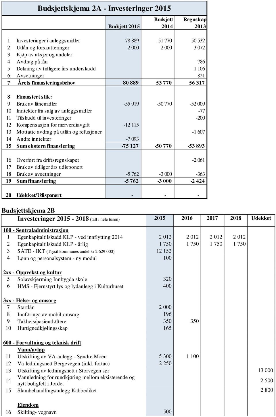 10 Inntekter fra salg av anleggsmidler -77 11 Tilskudd til investeringer -200 12 Kompensasjon for merverdiavgift -12 115 13 Mottatte avdrag på utlån og refusjoner -1 607 14 Andre inntekter -7 093 15