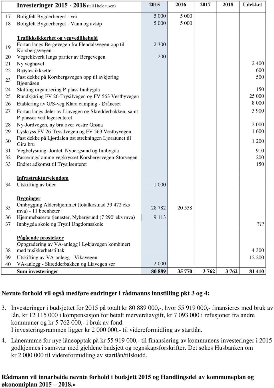 Korsbergsvegen opp til avkjøring 500 Bjønnåsen 24 Skilting organisering P-plass Innbygda 150 25 Rundkjøring FV 26-Trysilvegen og FV 563 Vestbyvegen 25 000 26 Etablering av G/S-veg Klara camping -