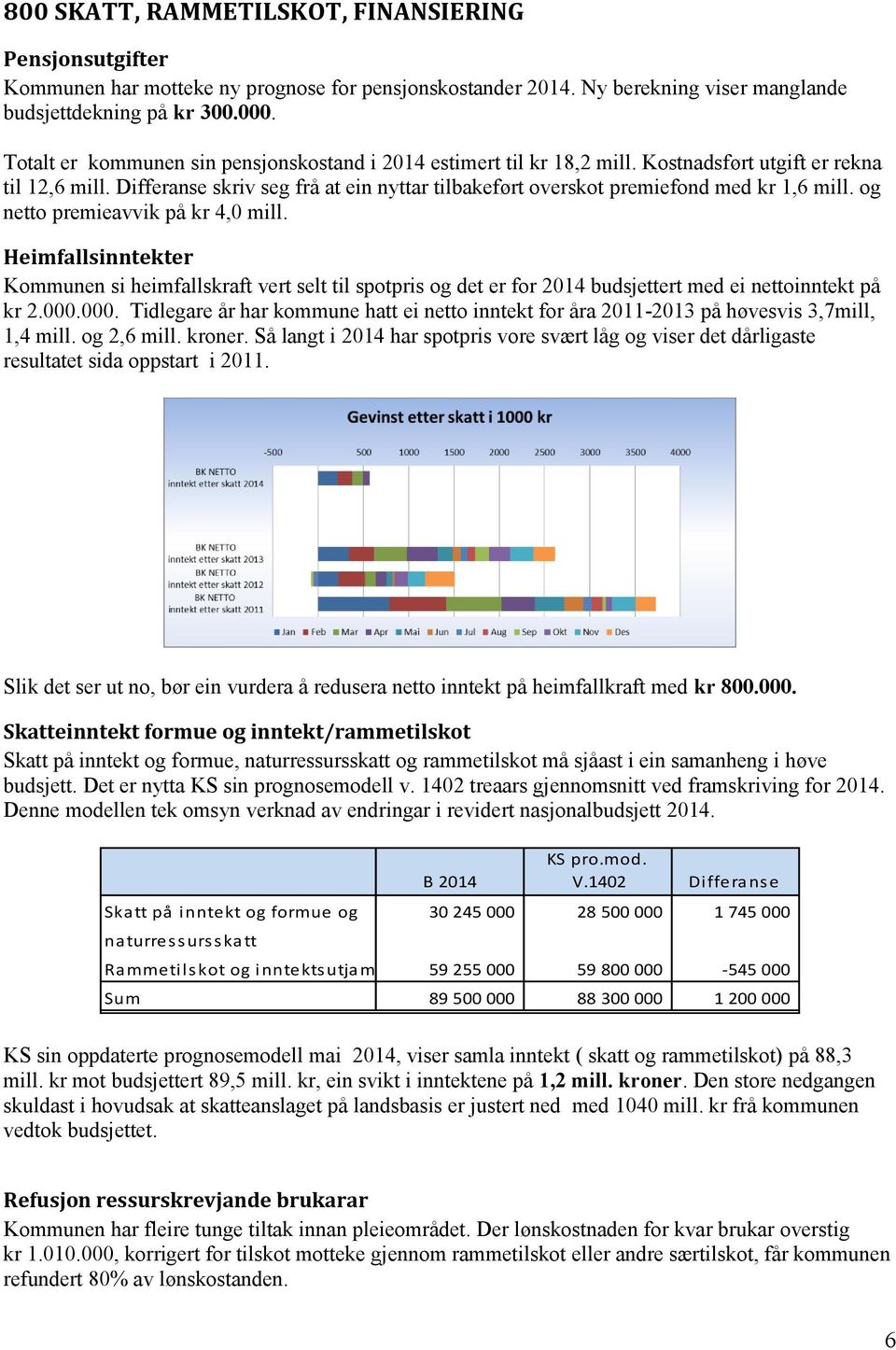 Differanse skriv seg frå at ein nyttar tilbakeført overskot premiefond med kr 1,6 mill. og netto premieavvik på kr 4,0 mill.