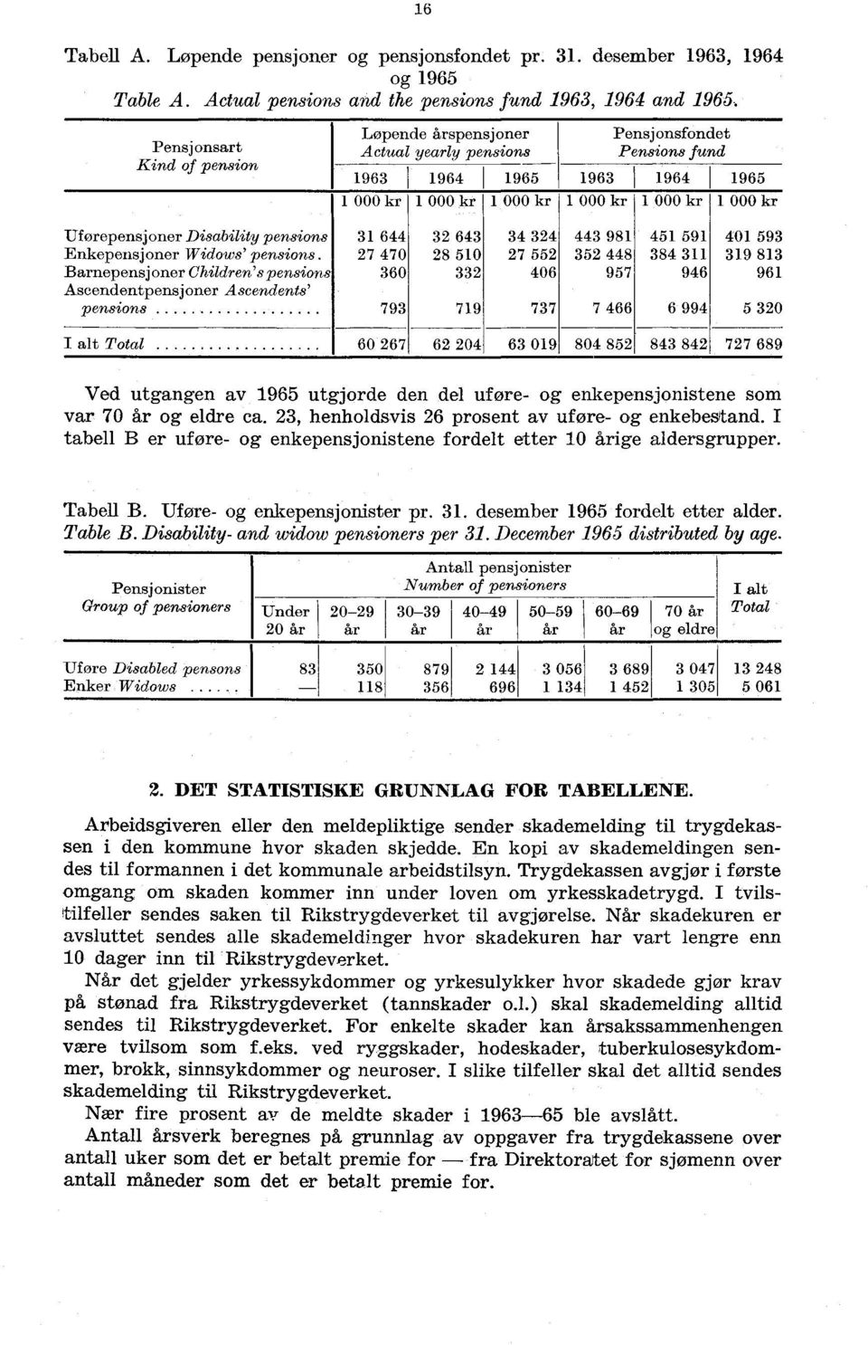 Pensions fund 1964 1965 1 kr 1 kr Uførepensjoner Disability pensions Enkepensjoner Widows' pensions. Barnepensjoner Children's pensions Ascen.