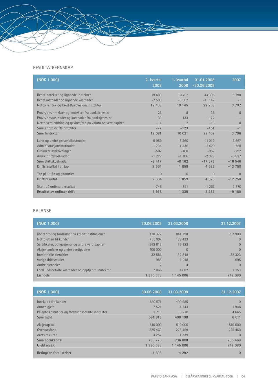 Provisjonsinntekter og inntekter fra banktjenester 26 8 35 0 Provisjonskostnader og kostnader fra banktjenester -39-133 -172-1 Netto verdiendring og gevinst/tap på valuta og verdipapirer -14 2-13 0