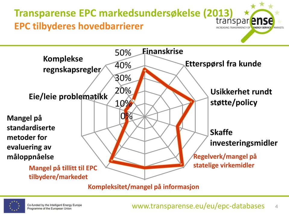 Mangel på tillitt til EPC tilbydere/markedet Kompleksitet/mangel på informasjon Etterspørsl fra kunde