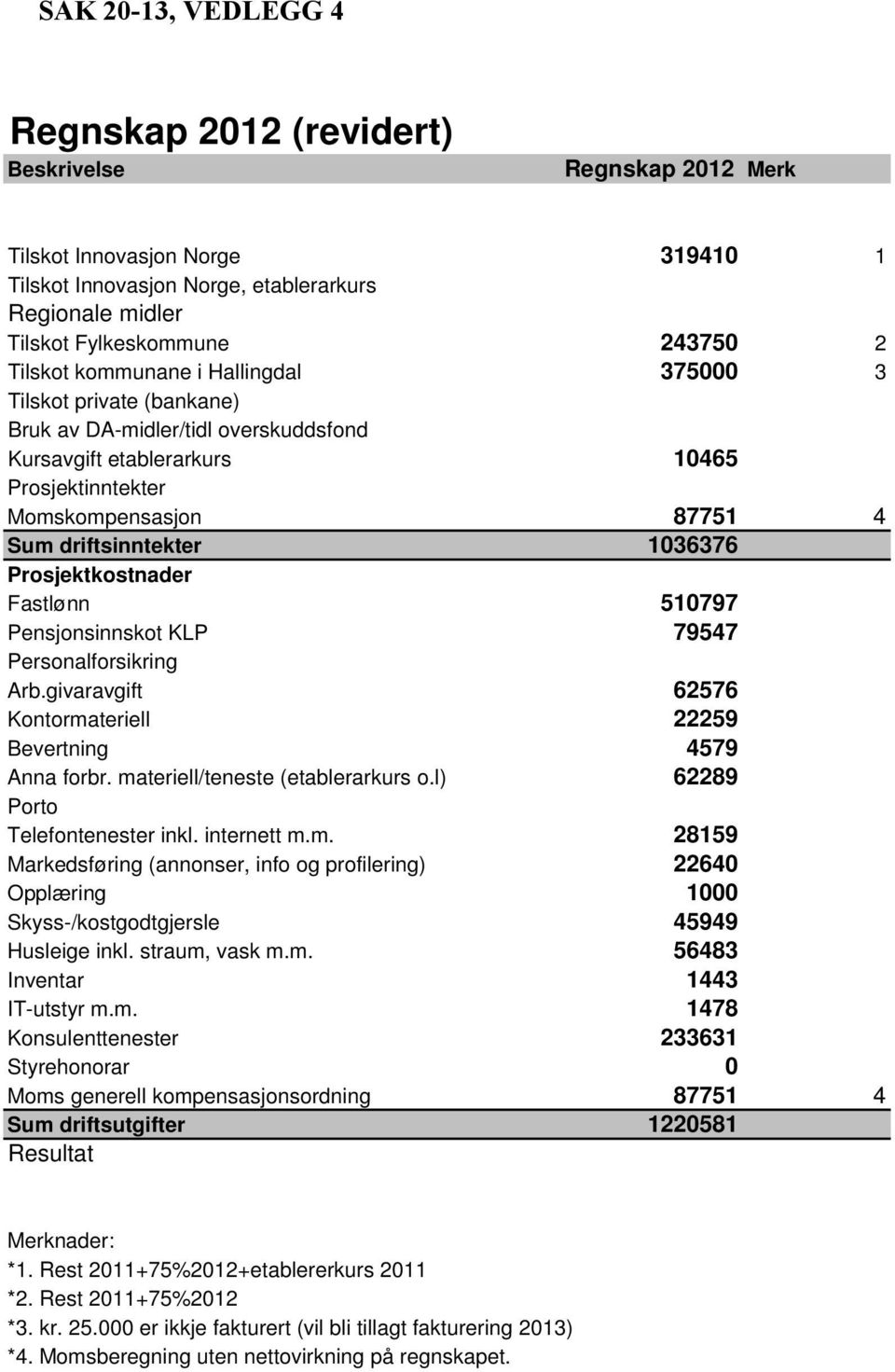 1036376 Prosjektkostnader Fastlønn 510797 Pensjonsinnskot KLP 79547 Personalforsikring Arb.givaravgift 62576 Kontormateriell 22259 Bevertning 4579 Anna forbr. materiell/teneste (etablerarkurs o.