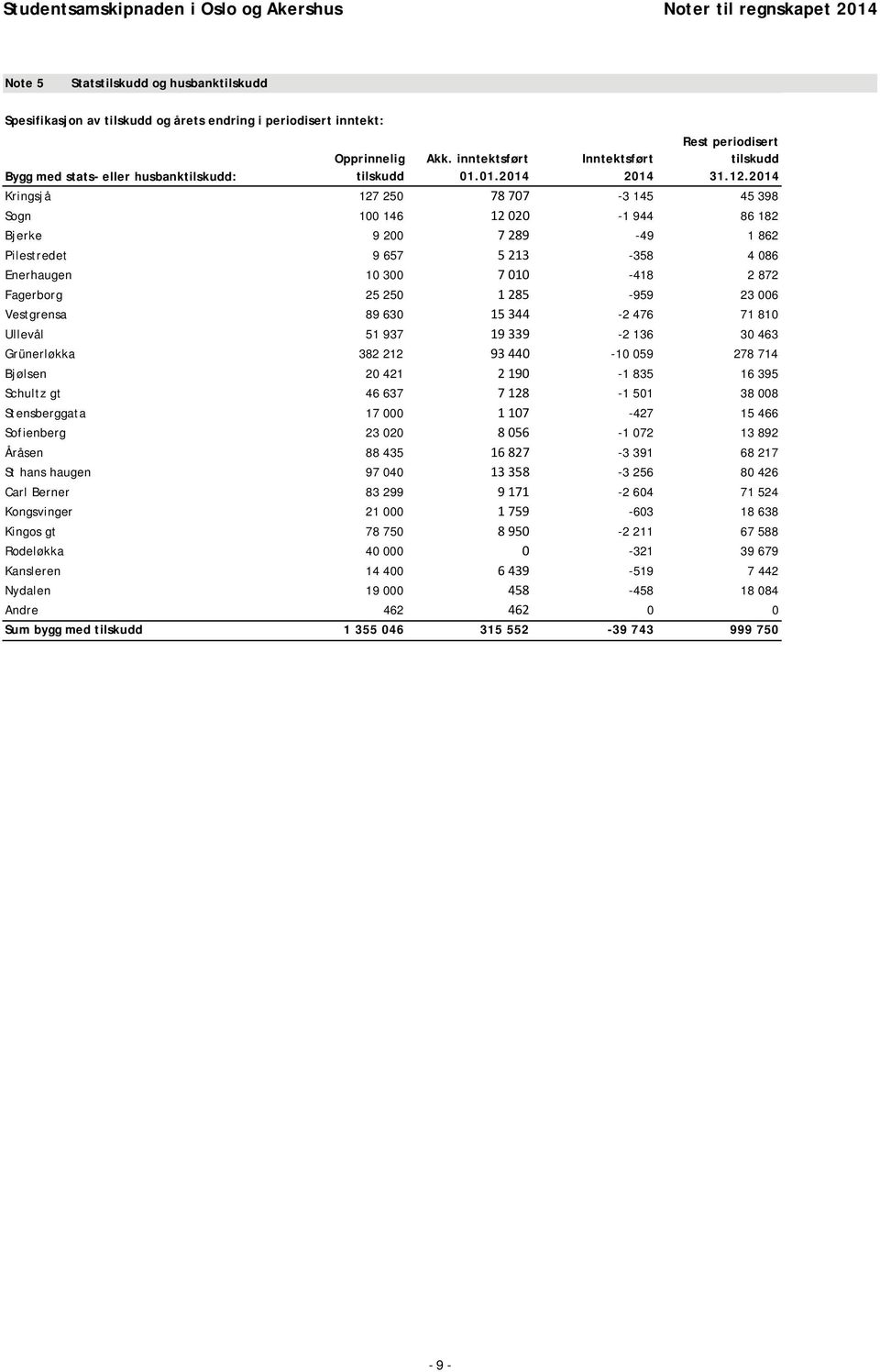 2014 45 398 Sogn 100 146 12 020-1 944 86 182 Bjerke 9 200 7 289-49 1 862 Pilestredet 9 657 5 213-358 4 086 Enerhaugen 10 300 7 010-418 2 872 Fagerborg 25 250 1 285-959 23 006 Vestgrensa 89 630 15