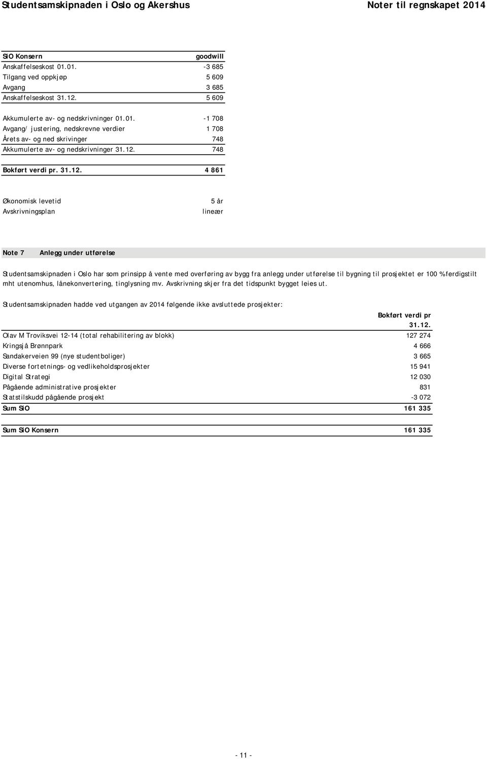 anlegg under utførelse til bygning til prosjektet er 100 % ferdigstilt mht utenomhus, lånekonvertering, tinglysning mv. Avskrivning skjer fra det tidspunkt bygget leies ut.