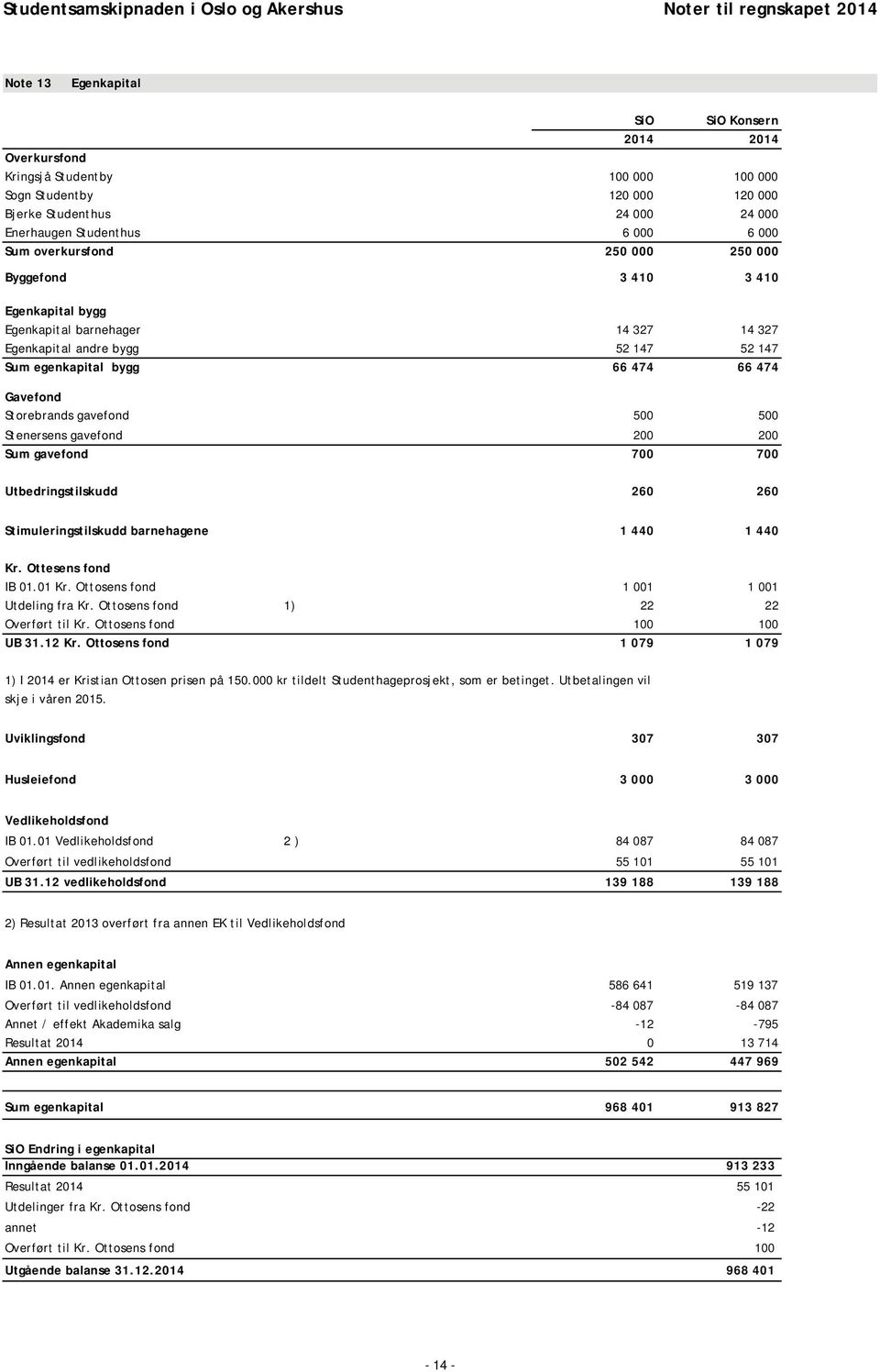 500 Stenersens gavefond 200 200 Sum gavefond 700 700 Utbedringstilskudd 260 260 Stimuleringstilskudd barnehagene 1 440 1 440 Kr. Ottesens fond IB 01.01 Kr. Ottosens fond 1 001 1 001 Utdeling fra Kr.