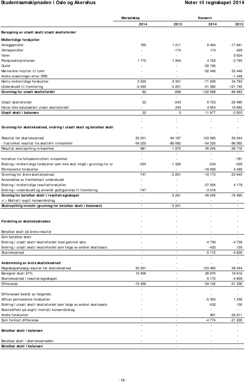 763 Underskudd til fremføring -2 453-3 201-51 380-121 745 Grunnlag for utsatt skattefordel 82-899 -122 589-86 983 Utsatt skattefordel 22-243 6 723-23 485 Herav ikke balanseført utsatt skattefordel -