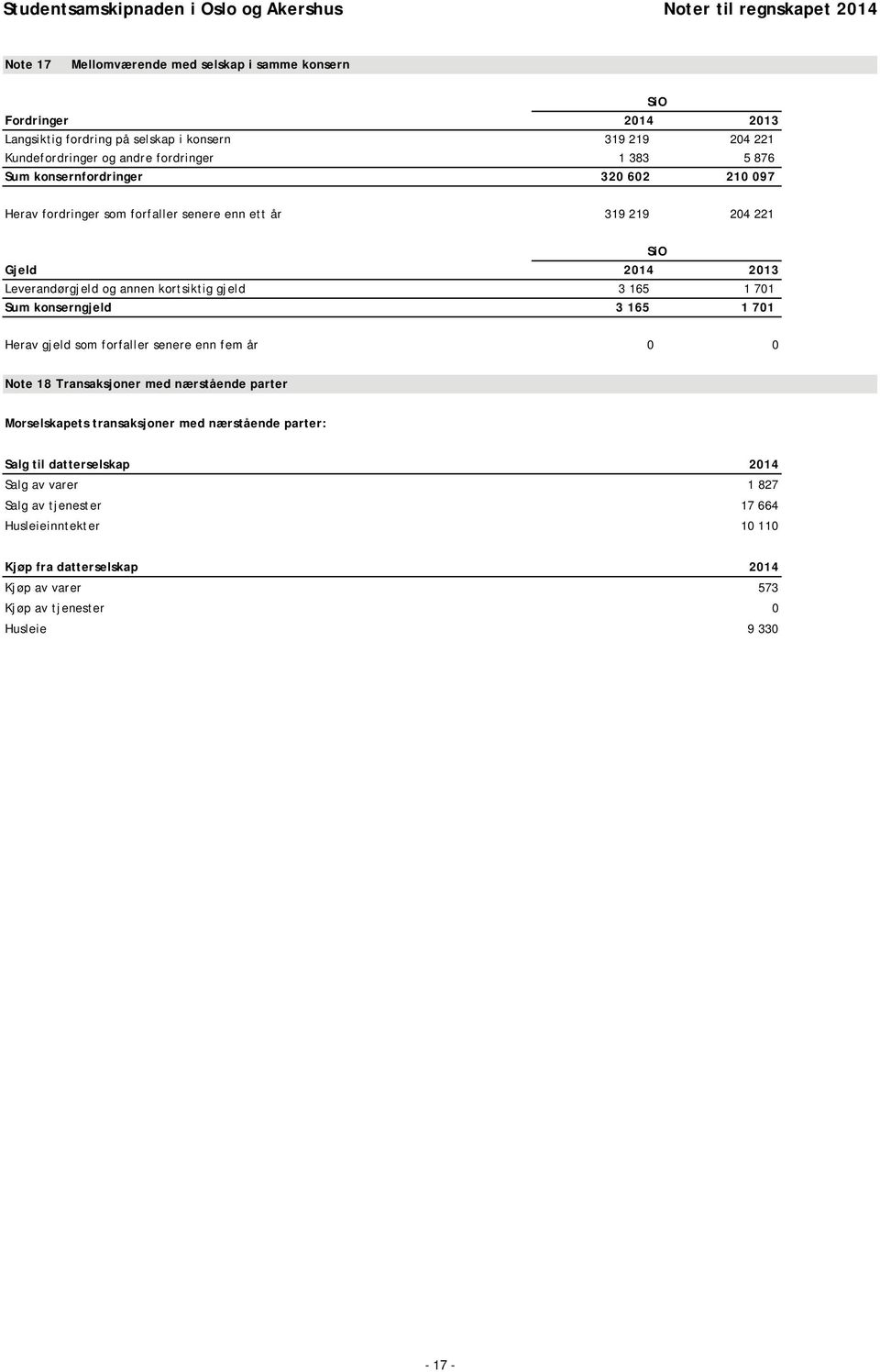 Sum konserngjeld 3 165 1 701 Herav gjeld som forfaller senere enn fem år 0 0 Note 18 Transaksjoner med nærstående parter Morselskapets transaksjoner med nærstående parter: