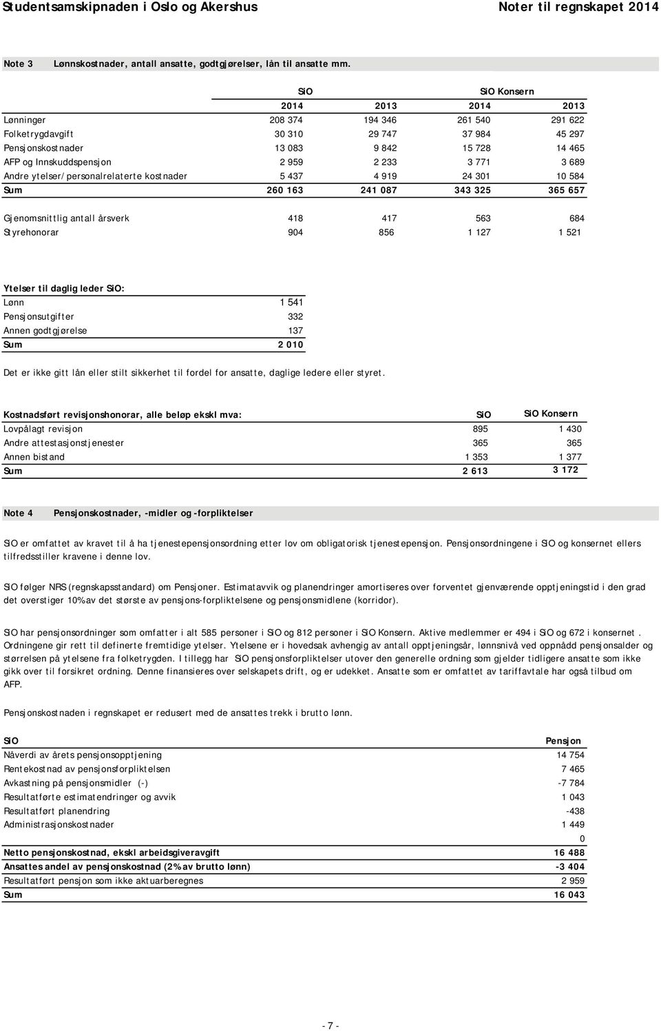 Andre ytelser/personalrelaterte kostnader 5 437 4 919 24 301 10 584 Sum 260 163 241 087 343 325 365 657 0 0 Gjenomsnittlig antall årsverk 418 417 563 684 Styrehonorar 904 856 1 127 1 521 Konsern