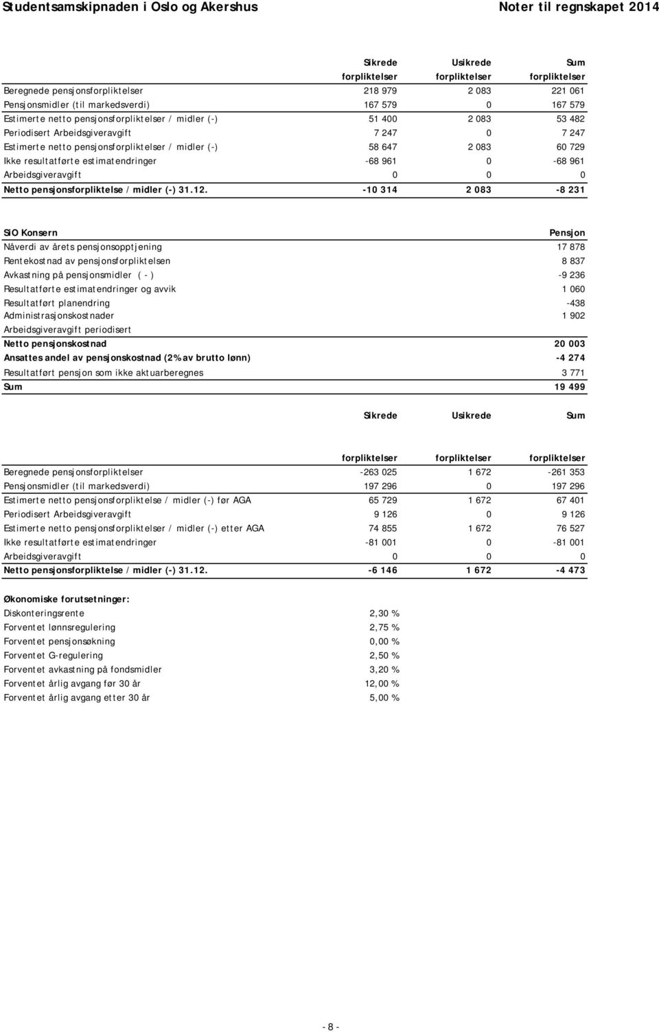 estimatendringer -68 961 0-68 961 Arbeidsgiveravgift 0 0 0 Netto pensjonsforpliktelse / midler (-) 31.12.