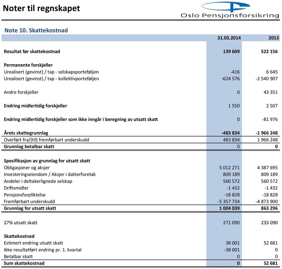 907 Andre forskjeller 0 43 351 Endring midlertidig forskjeller 1 550 2 507 Endring midlertidig forskjeller som ikke inngår i beregning av utsatt skatt 0 81 976 Årets skattegrunnlag 483 834 1 966 248