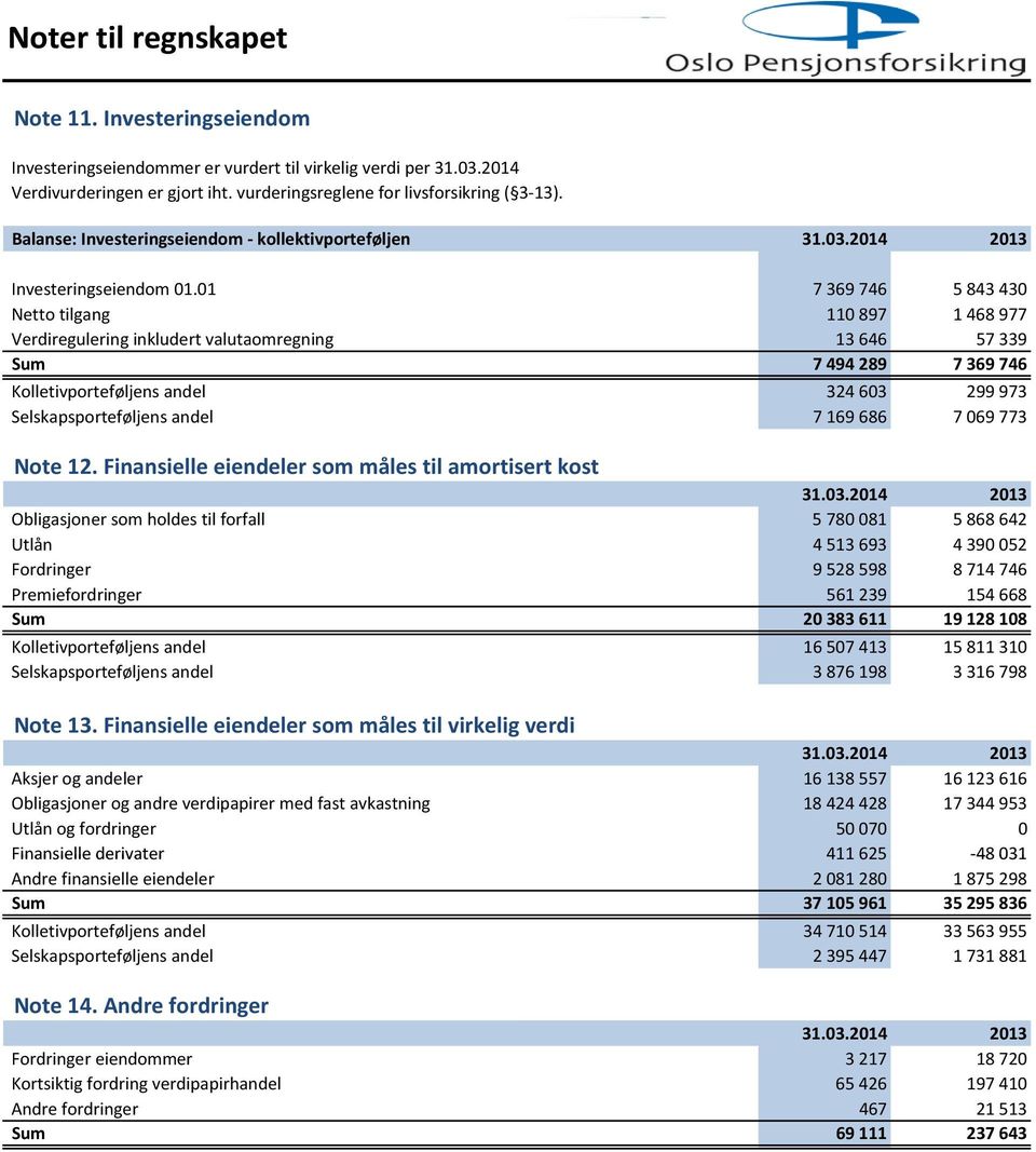 01 7 369 746 5 843 430 Netto tilgang 110 897 1 468 977 Verdiregulering inkludert valutaomregning 13 646 57 339 Sum 7 494 289 7 369 746 Kolletivporteføljens andel 324 603 299 973 Selskapsporteføljens