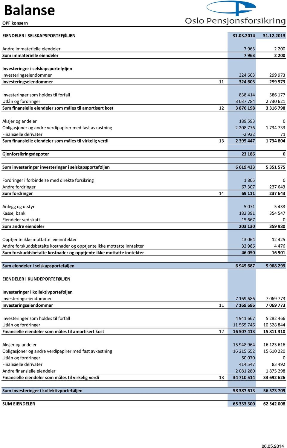 973 Investeringer som holdes til forfall 838 414 586 177 Utlån og fordringer 3 037 784 2 730 621 Sum finansielle eiendeler som måles til amortisert kost 12 3 876 198 3 316 798 Aksjer og andeler 189