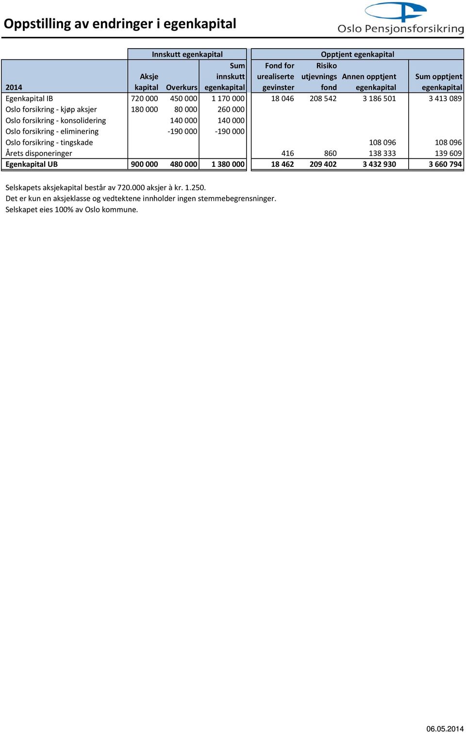 forsikring eliminering 190 000 190 000 Oslo forsikring tingskade 108 096 108 096 Årets disponeringer 416 860 138 333 139 609 Egenkapital UB 900 000 480 000 1 380 000 18 462 209 402 3 432 930 3 660