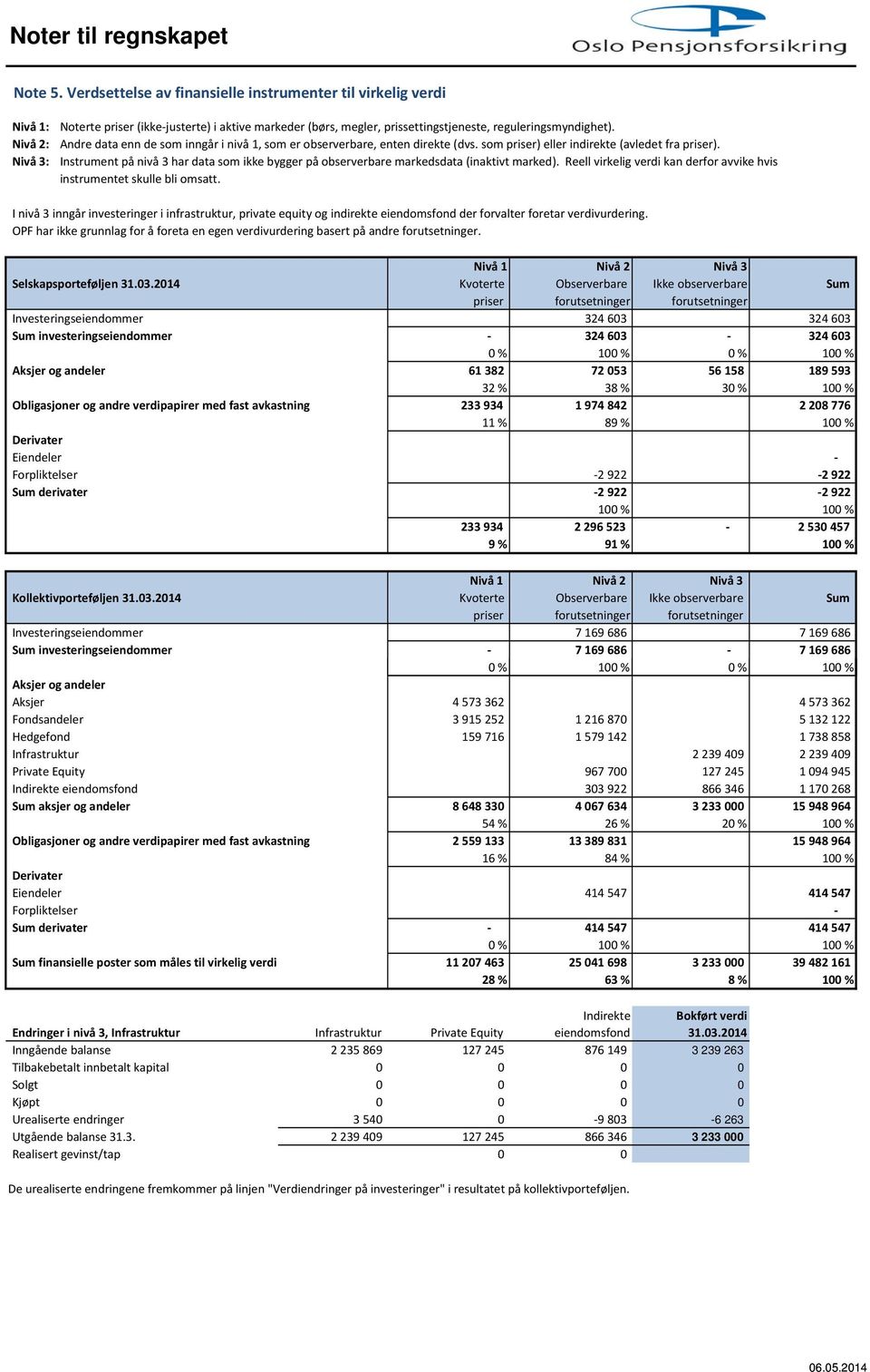 Instrument på nivå 3 har data som ikke bygger på observerbare markedsdata (inaktivt marked). Reell virkelig verdi kan derfor avvike hvis instrumentet skulle bli omsatt.