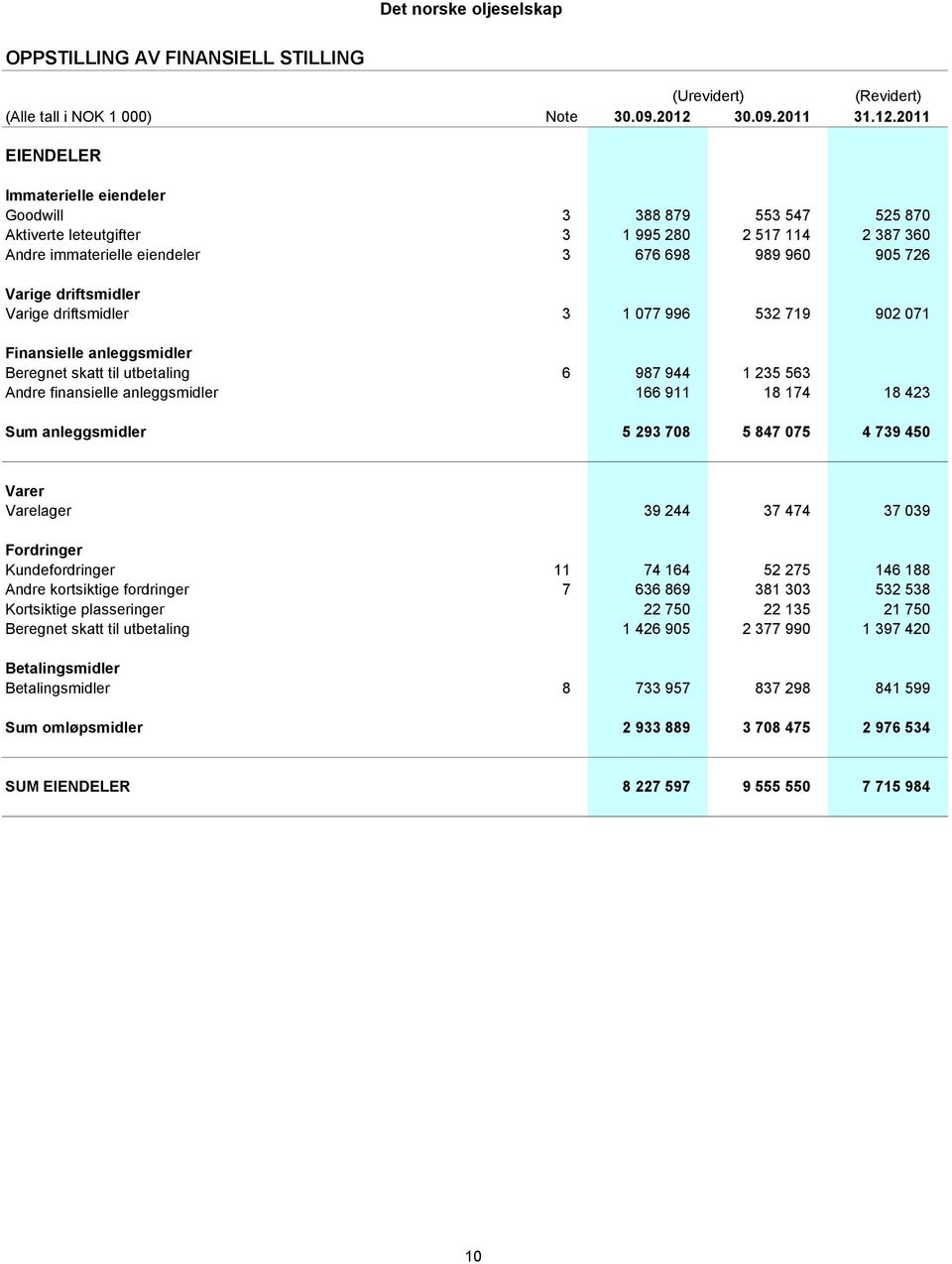 2011 EIENDELER Immaterielle eiendeler Goodwill 3 388 879 553 547 525 870 Aktiverte leteutgifter 3 1 995 280 2 517 114 2 387 360 Andre immaterielle eiendeler 3 676 698 989 960 905 726 Varige
