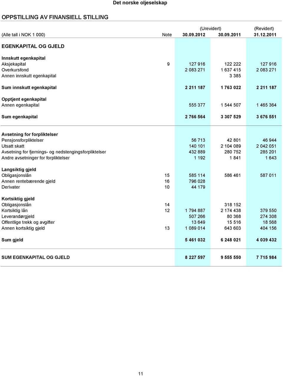 2011 EGENKAPITAL OG GJELD Innskutt egenkapital Aksjekapital 9 127 916 122 222 127 916 Overkursfond 2 083 271 1 637 415 2 083 271 Annen innskutt egenkapital 3 385 Sum innskutt egenkapital 2 211 187 1