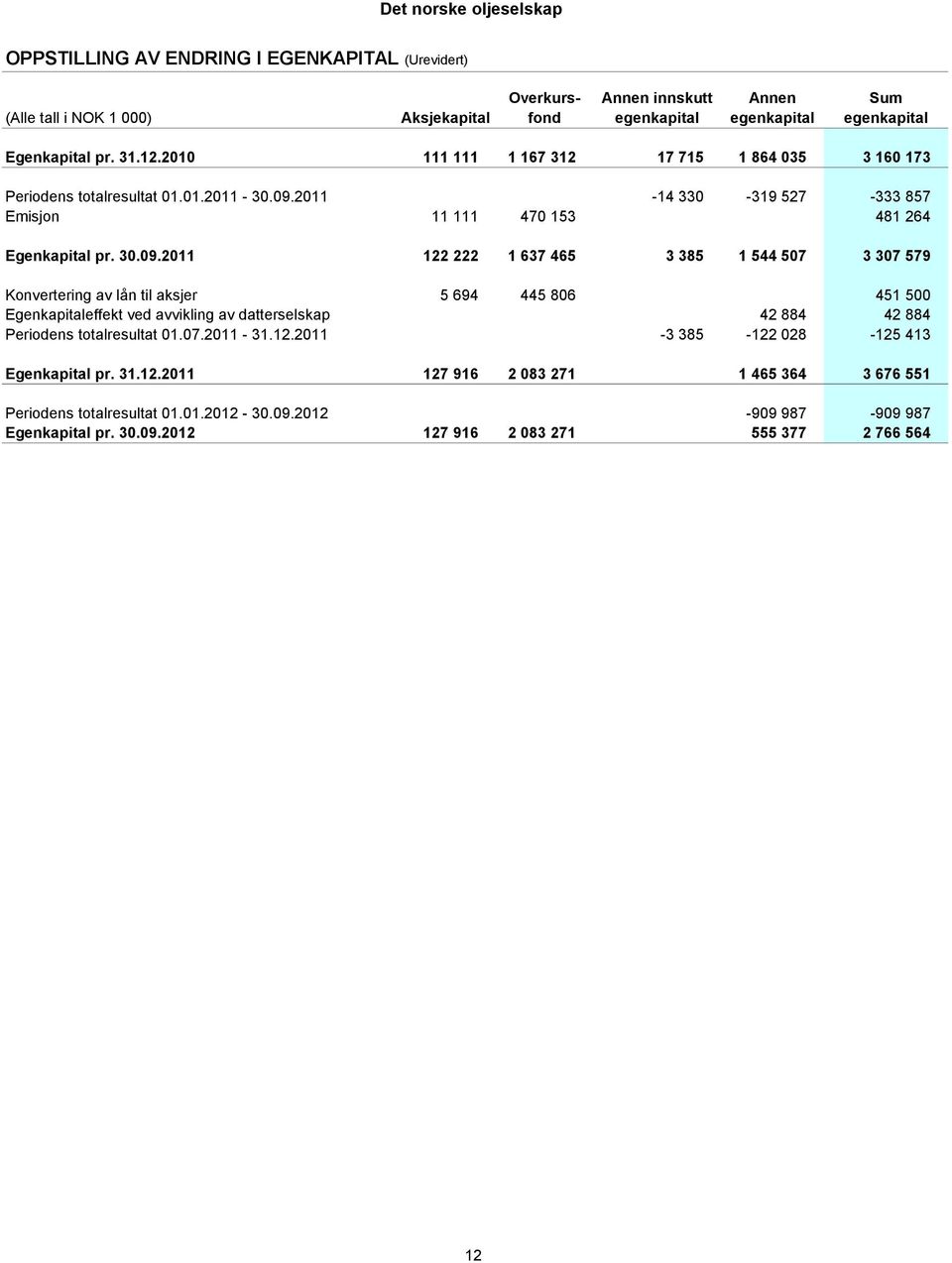 2011-14 330-319 527-333 857 Emisjon 11 111 470 153 481 264 Egenkapital pr. 30.09.