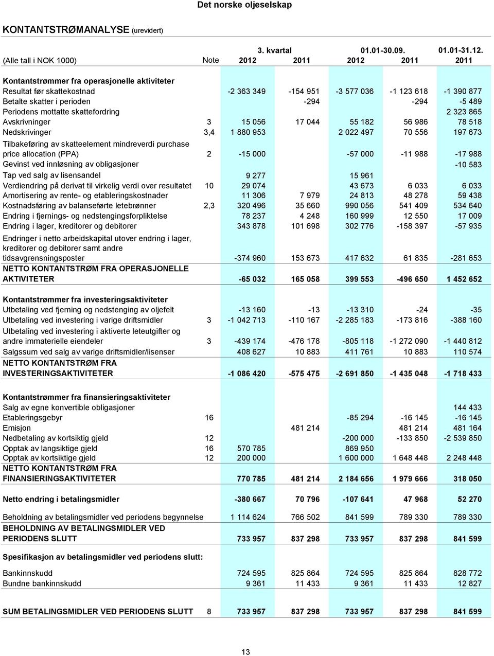 perioden -294-294 -5 489 Periodens mottatte skattefordring 2 323 865 Avskrivninger 3 15 056 17 044 55 182 56 986 78 518 Nedskrivinger 3,4 1 880 953 2 022 497 70 556 197 673 Tilbakeføring av