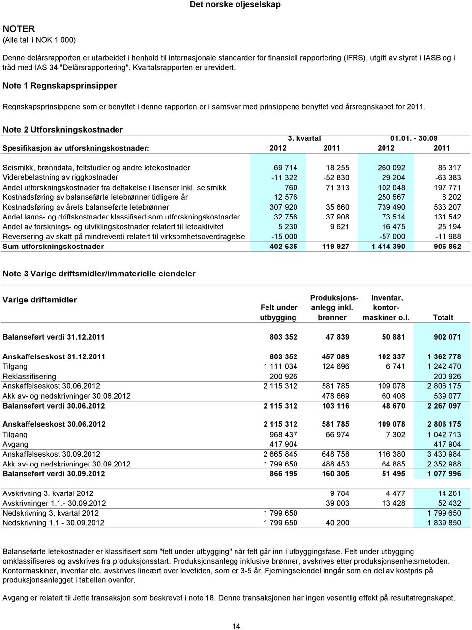 Note 1 Regnskapsprinsipper Regnskapsprinsippene som er benyttet i denne rapporten er i samsvar med prinsippene benyttet ved årsregnskapet for 2011. Note 2 Utforskningskostnader 3. kvartal 01.01. - 30.