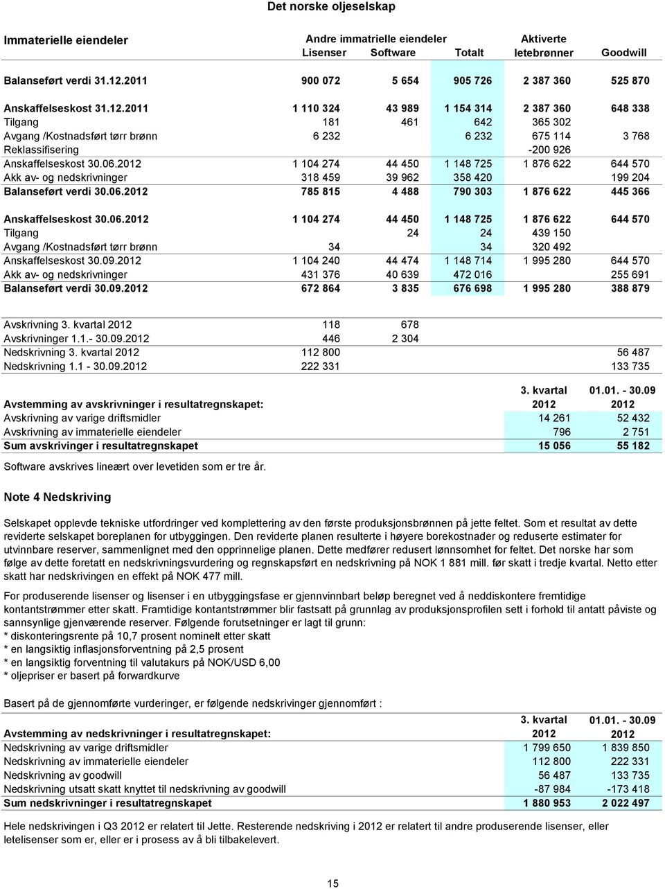 2011 1 110 324 43 989 1 154 314 2 387 360 648 338 Tilgang 181 461 642 365 302 Avgang /Kostnadsført tørr brønn 6 232 6 232 675 114 3 768 Reklassifisering -200 926 Anskaffelseskost 30.06.