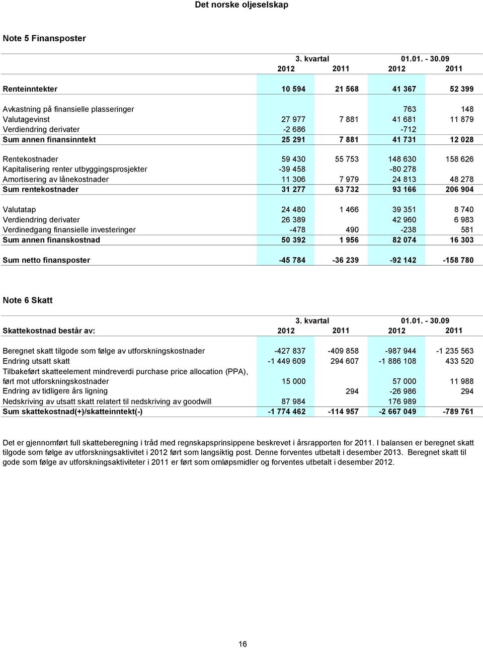 finansinntekt 25 291 7 881 41 731 12 028 Rentekostnader 59 430 55 753 148 630 158 626 Kapitalisering renter utbyggingsprosjekter -39 458-80 278 Amortisering av lånekostnader 11 306 7 979 24 813 48