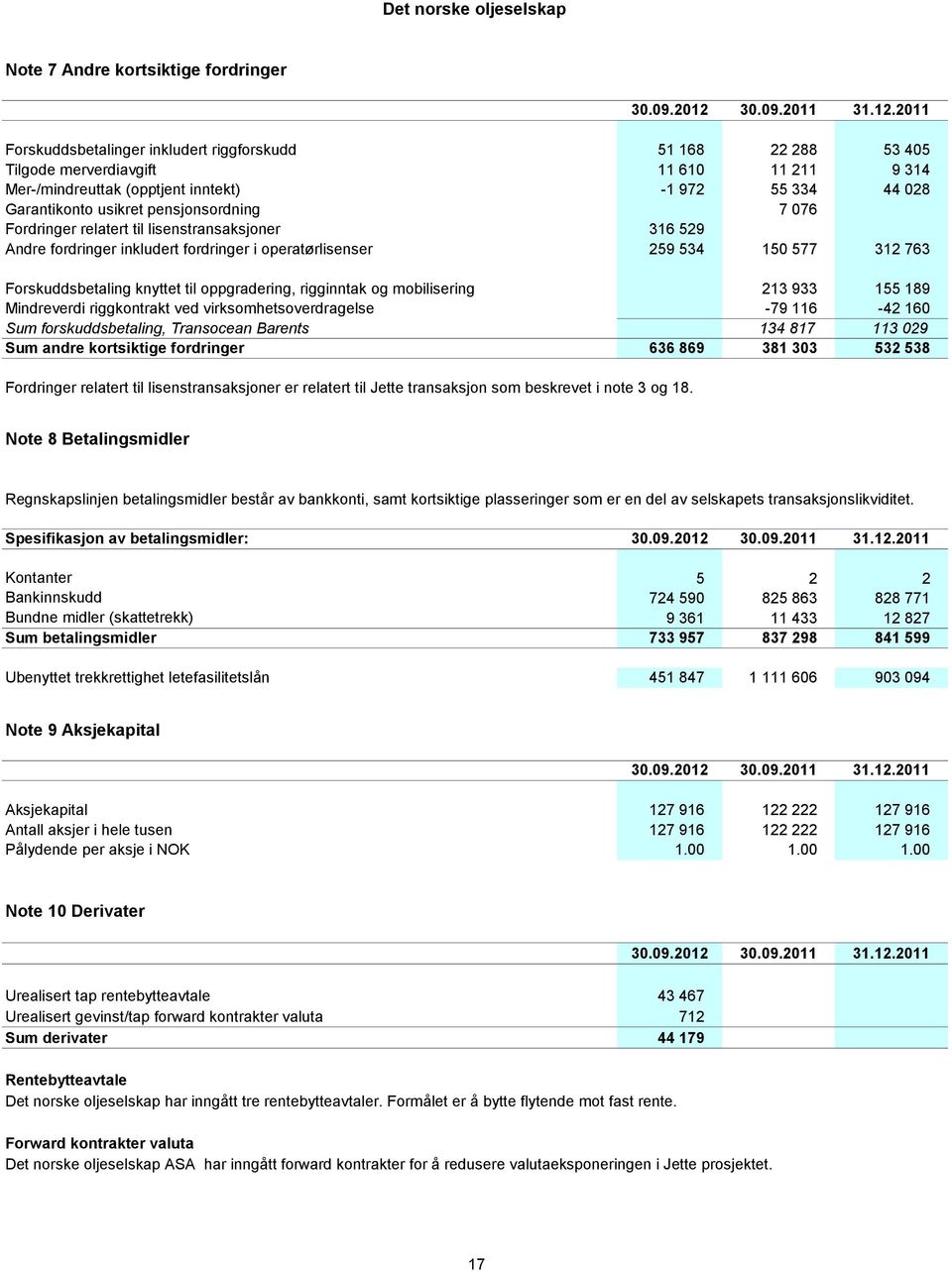 2011 Forskuddsbetalinger inkludert riggforskudd 51 168 22 288 53 405 Tilgode merverdiavgift 11 610 11 211 9 314 Mer-/mindreuttak (opptjent inntekt) -1 972 55 334 44 028 Garantikonto usikret