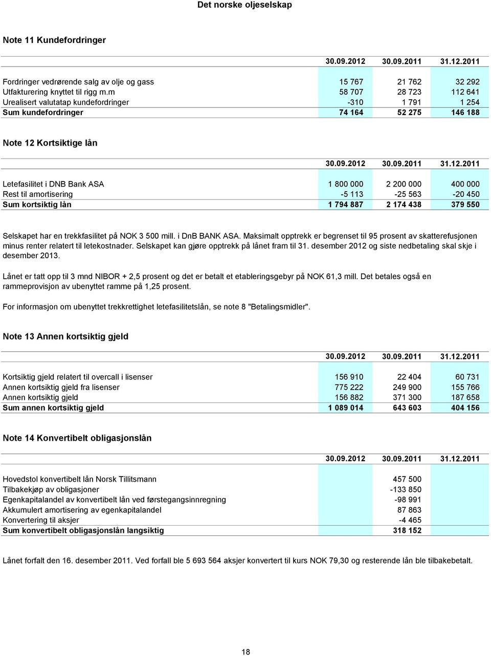 641 Urealisert valutatap kundefordringer -310 1 791 1 254 Sum kundefordringer 74 164 52 275 146 188 Note 12 