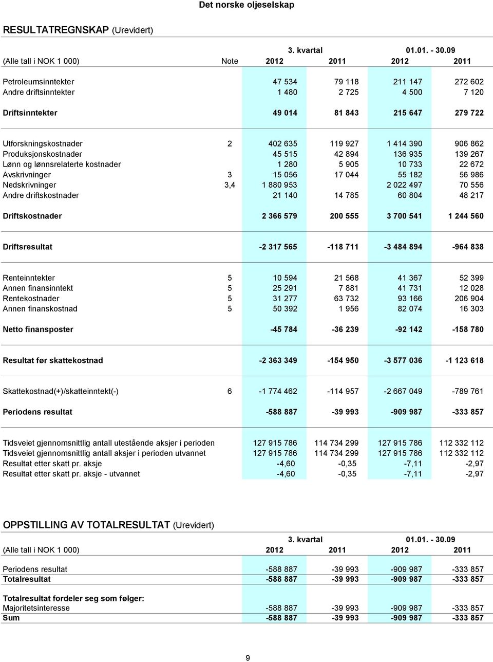 Utforskningskostnader 2 402 635 119 927 1 414 390 906 862 Produksjonskostnader 45 515 42 894 136 935 139 267 Lønn og lønnsrelaterte kostnader 1 280 5 905 10 733 22 672 Avskrivninger 3 15 056 17 044