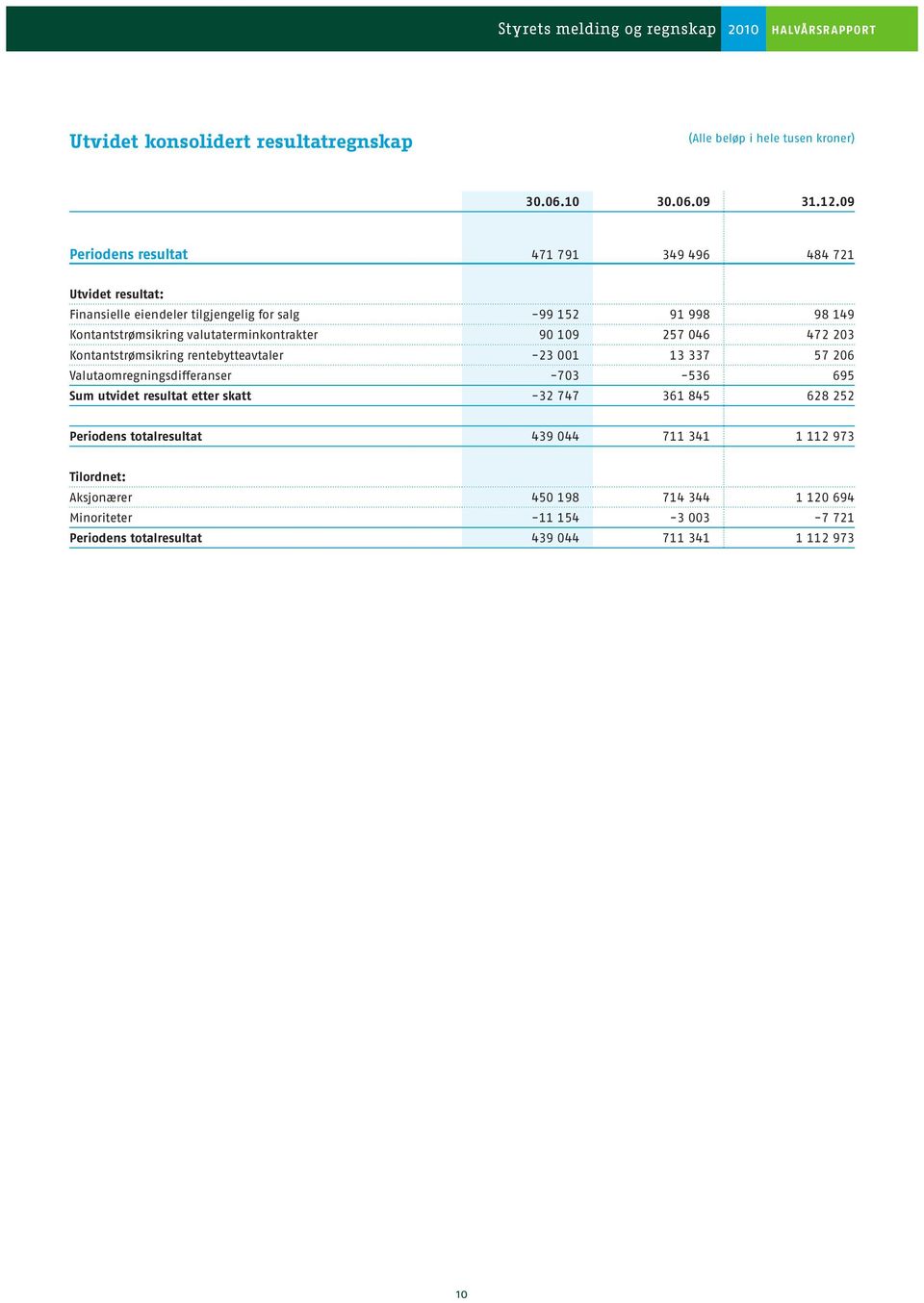 valutaterminkontrakter 90 109 257 046 472 203 Kontantstrømsikring rentebytteavtaler -23 001 13 337 57 206 Valutaomregningsdifferanser -703-536 695 Sum