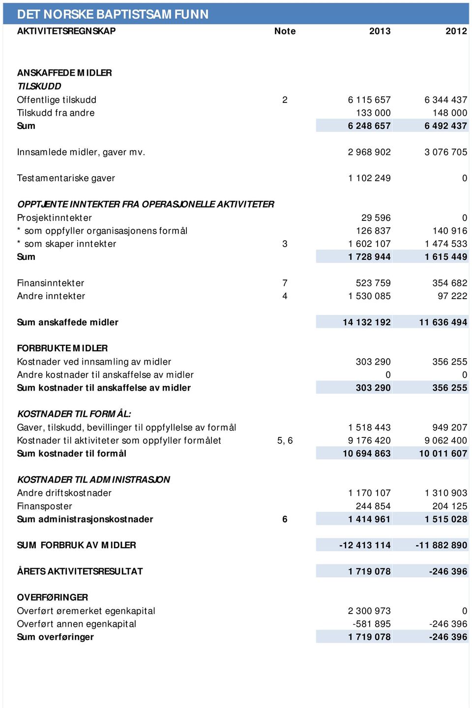 2 968 902 3 076 705 Testamentariske gaver 1 102 249 0 OPPTJENTE INNTEKTER FRA OPERASJONELLE AKTIVITETER Prosjektinntekter 29 596 0 * som oppfyller organisasjonens formål 126 837 140 916 * som skaper