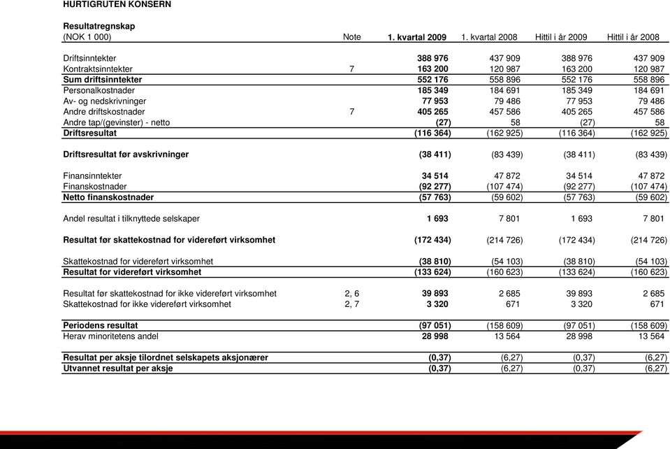 Personalkostnader 185 349 184 691 185 349 184 691 Av- og nedskrivninger 77 953 79 486 77 953 79 486 Andre driftskostnader 7 405 265 457 586 405 265 457 586 Andre tap/(gevinster) - netto (27) 58 (27)