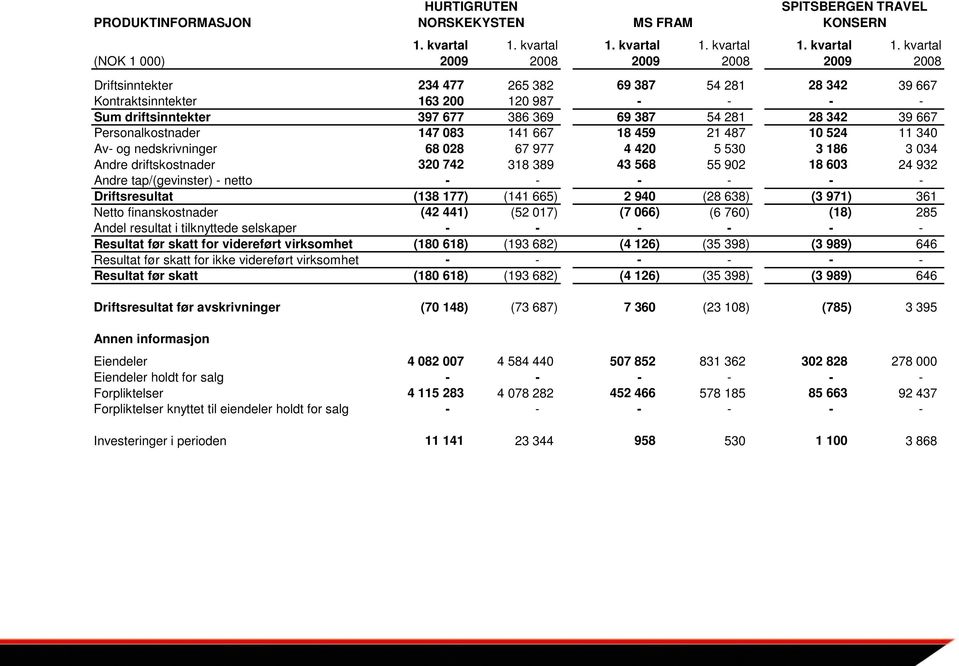 kvartal (NOK 1 000) 2009 2008 2009 2008 2009 2008 Driftsinntekter 234 477 265 382 69 387 54 281 28 342 39 667 Kontraktsinntekter 163 200 120 987 - - - - Sum driftsinntekter 397 677 386 369 69 387 54