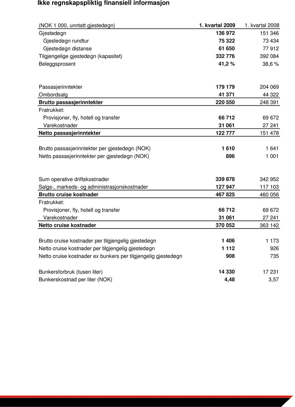 Passasjerinntekter 179 179 204 069 Ombordsalg 41 371 44 322 Brutto passasjerinntekter 220 550 248 391 Fratrukket: Provisjoner, fly, hotell og transfer 66 712 69 672 Varekostnader 31 061 27 241 Netto