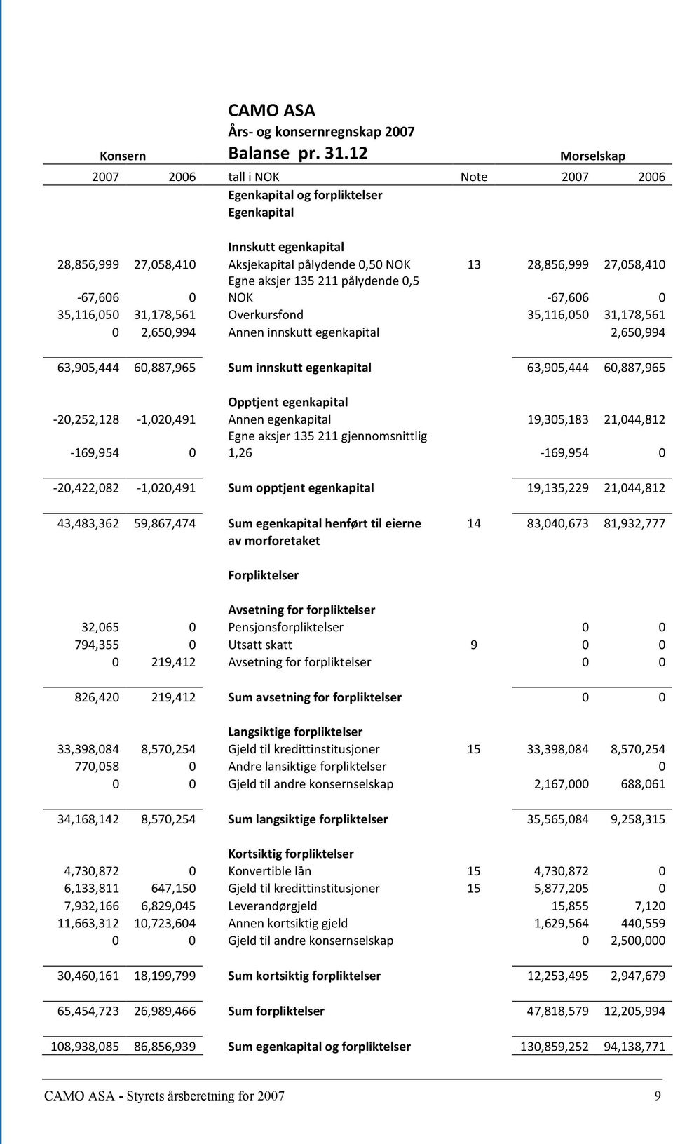 aksjer 135211 pålydende 0,5-67,606 0 NOK -67,606 0 35,116,050 31,178,561 Overkursfond 35,116,050 31,178,561 0 2,650,994 Annen innskutt egenkapital 2,650,994 63,905,444 60,887,965 Sum innskutt