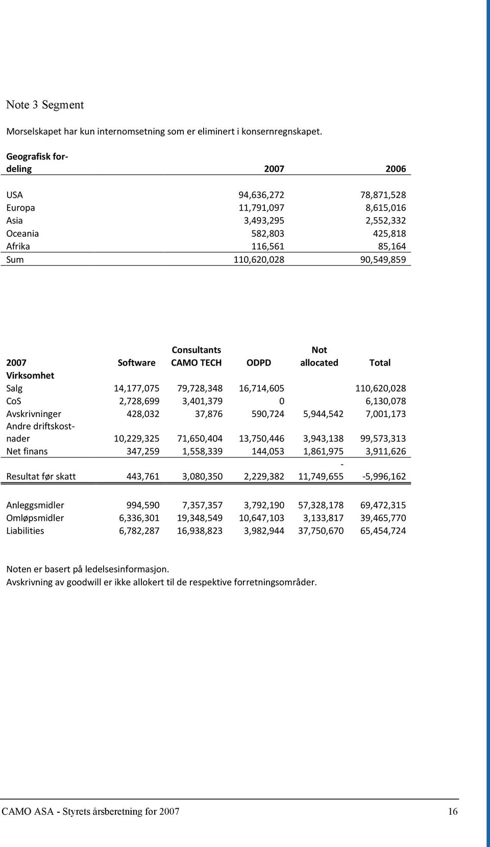 2007 Software CAMO TECH ODPD allocated Total Virksomhet Salg 14,177,075 79,728,348 16,714,605 110,620,028 CoS 2,728,699 3,401,379 0 6,130,078 Avskrivninger 428,032 37,876 590,724 5,944,542 7,001,173