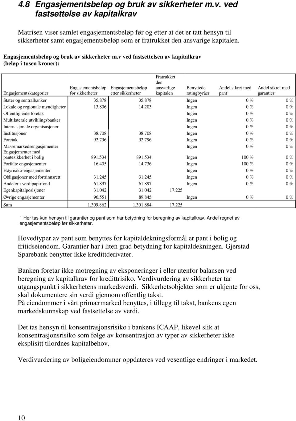 ved fastsettelse av kapitalkrav Matrisen viser samlet engasjementsbeløp før og etter at det er tatt hensyn til sikkerheter samt engasjementsbeløp som er fratrukket den ansvarige kapitalen.