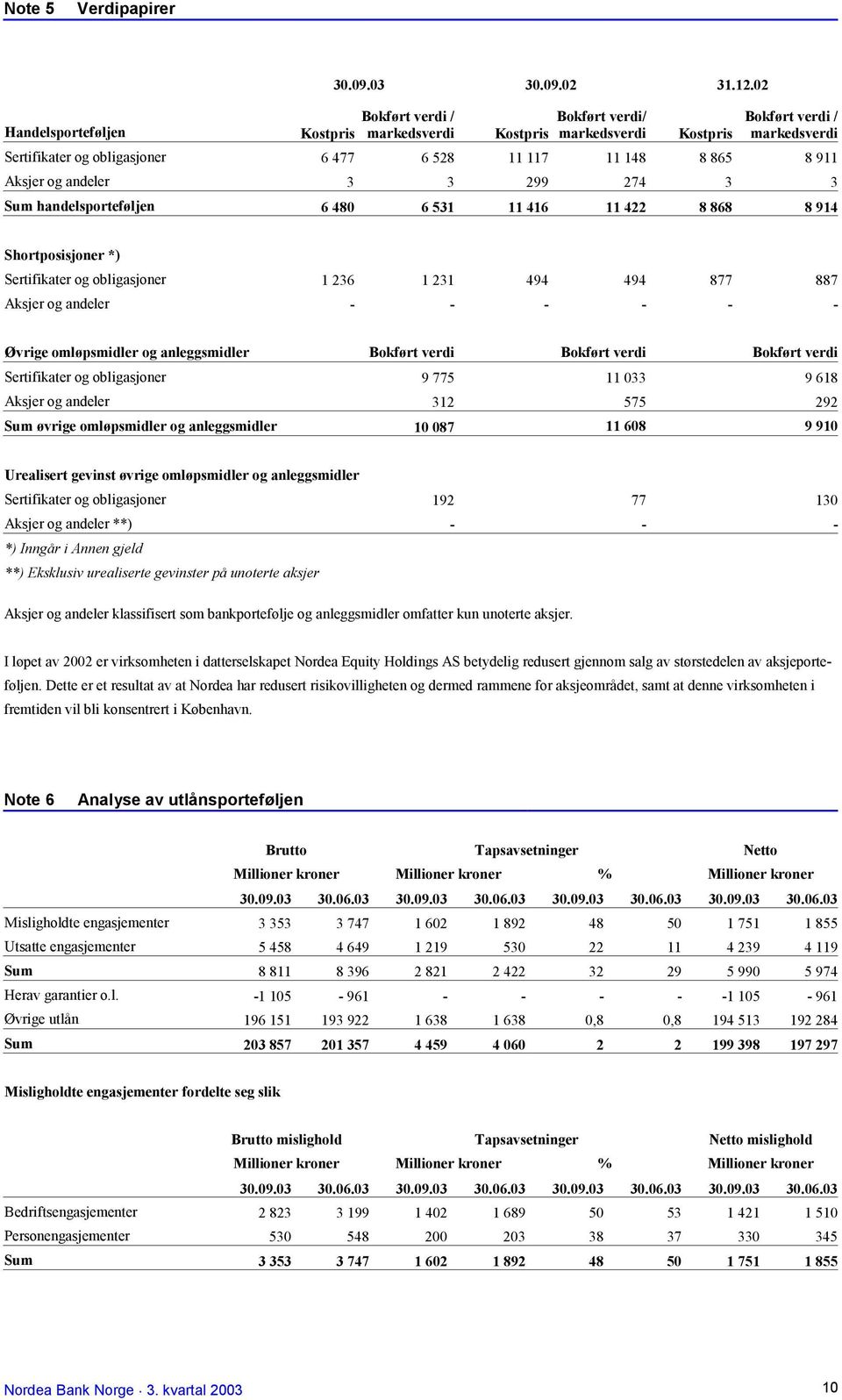 274 3 3 Sum handelsporteføljen 6 480 6 531 11 416 11 422 8 868 8 914 Shortposisjoner *) Sertifikater og obligasjoner 1 236 1 231 494 494 877 887 Aksjer og andeler - - - - - - Øvrige omløpsmidler og