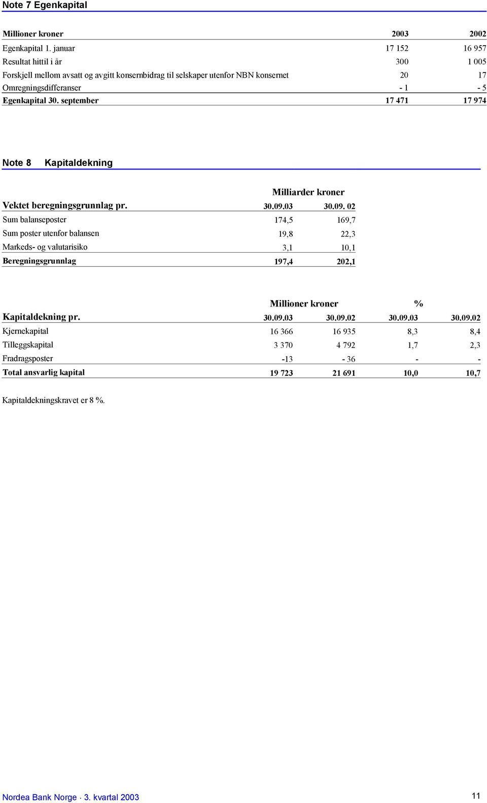 september 17 471 17 974 Note 8 Kapitaldekning Milliarder kroner Vektet beregningsgrunnlag pr. 30.09.