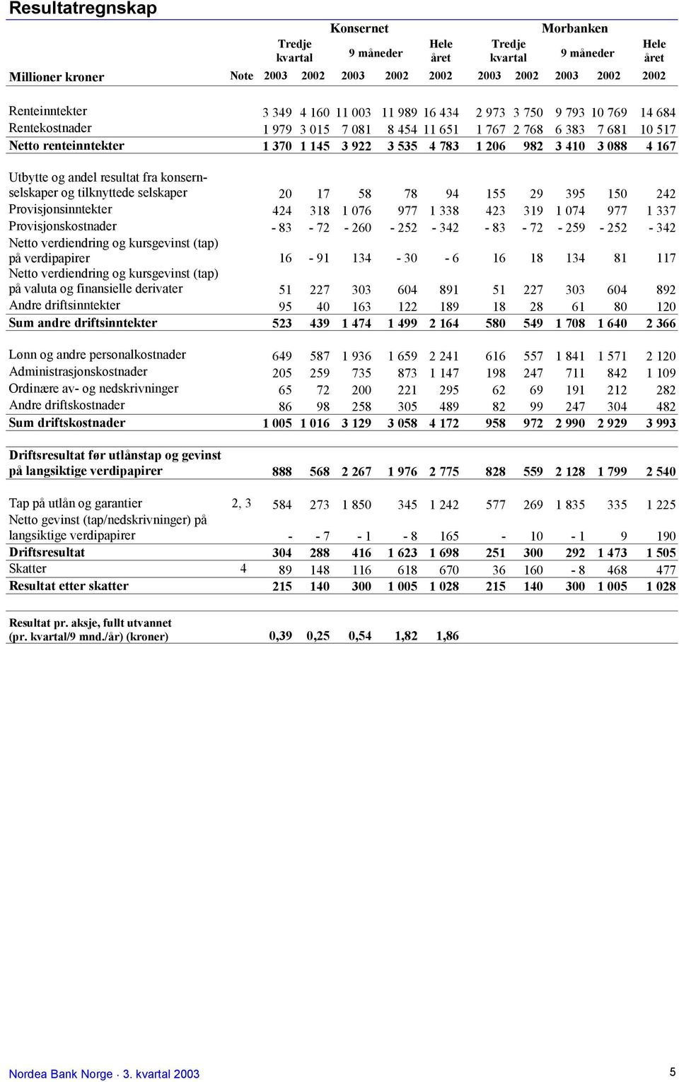 4 167 Utbytte og andel resultat fra konsernselskaper og tilknyttede selskaper 20 17 58 78 94 155 29 395 150 242 Provisjonsinntekter 424 318 1 076 977 1 338 423 319 1 074 977 1 337 Provisjonskostnader