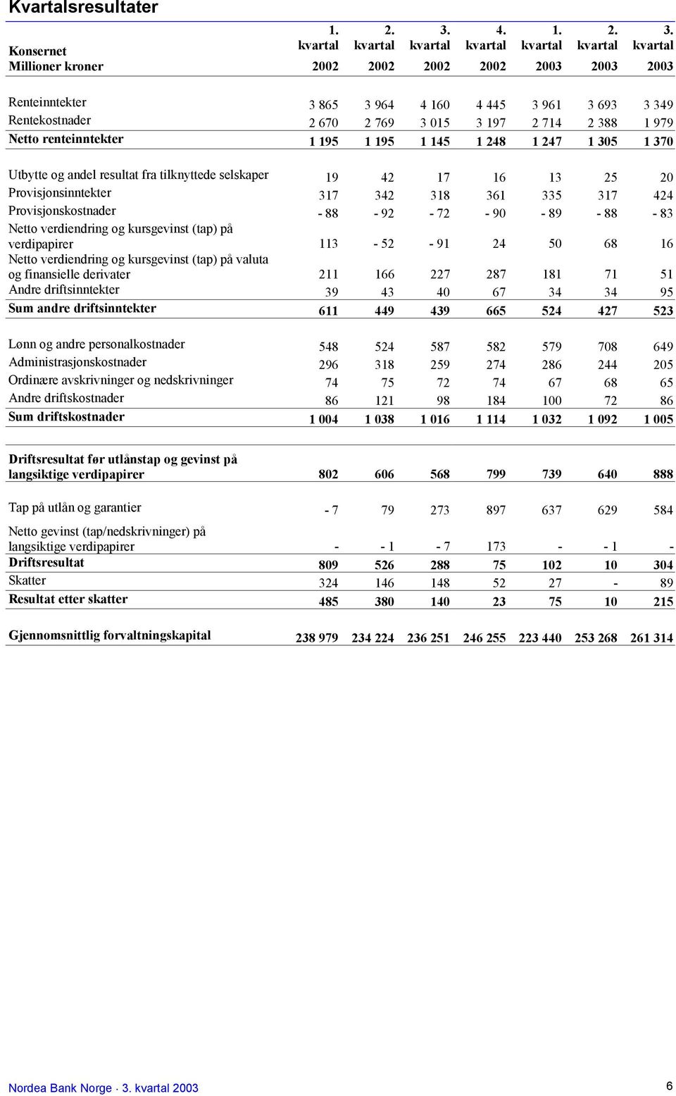 Konsernet kvartal kvartal kvartal kvartal kvartal kvartal kvartal Millioner kroner 2002 2002 2002 2002 2003 2003 2003 Renteinntekter 3 865 3 964 4 160 4 445 3 961 3 693 3 349 Rentekostnader 2 670 2