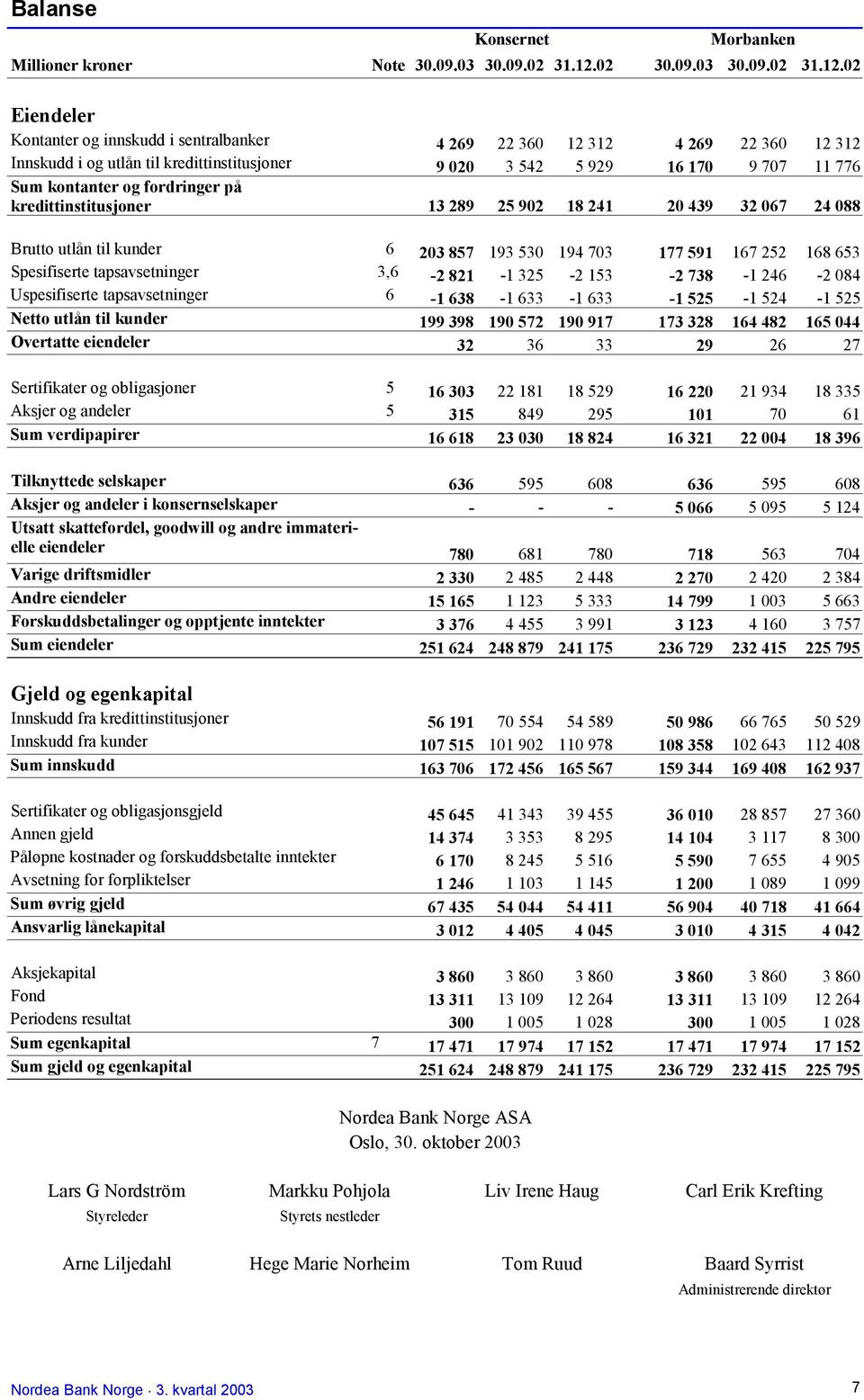 02 Eiendeler Kontanter og innskudd i sentralbanker 4 269 22 360 12 312 4 269 22 360 12 312 Innskudd i og utlån til kredittinstitusjoner 9 020 3 542 5 929 16 170 9 707 11 776 Sum kontanter og