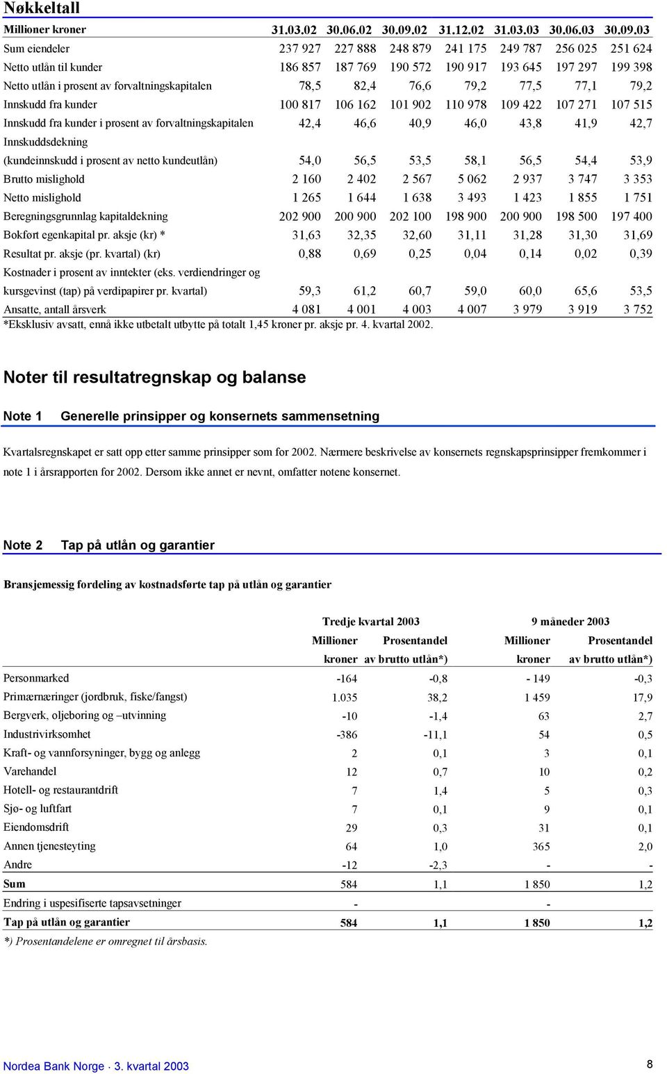 03 Sum eiendeler 237 927 227 888 248 879 241 175 249 787 256 025 251 624 Netto utlån til kunder 186 857 187 769 190 572 190 917 193 645 197 297 199 398 Netto utlån i prosent av forvaltningskapitalen