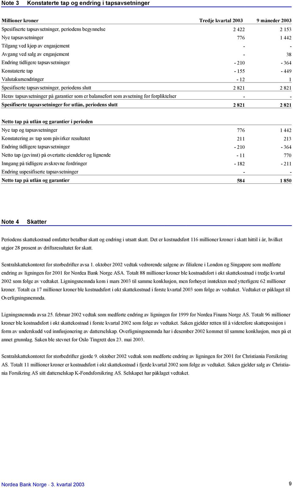 periodens slutt 2 821 2 821 Herav tapsavsetninger på garantier som er balanseført som avsetning for forpliktelser - - Spesifiserte tapsavsetninger for utlån, periodens slutt 2 821 2 821 Netto tap på