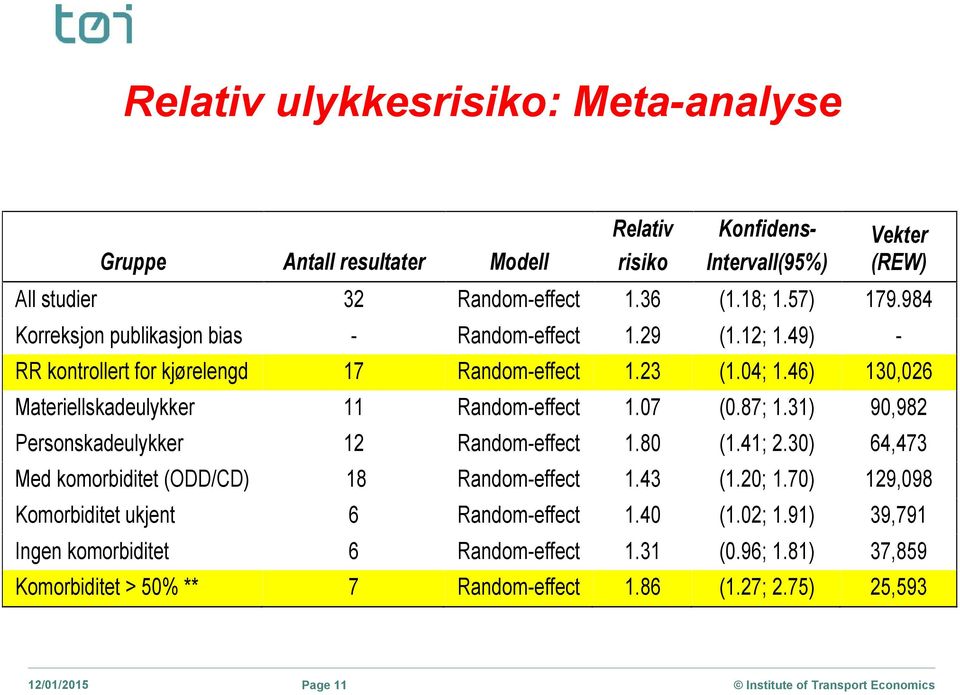 46) 130,026 Materiellskadeulykker 11 Random-effect 1.07 (0.87; 1.31) 90,982 Personskadeulykker 12 Random-effect 1.80 (1.41; 2.