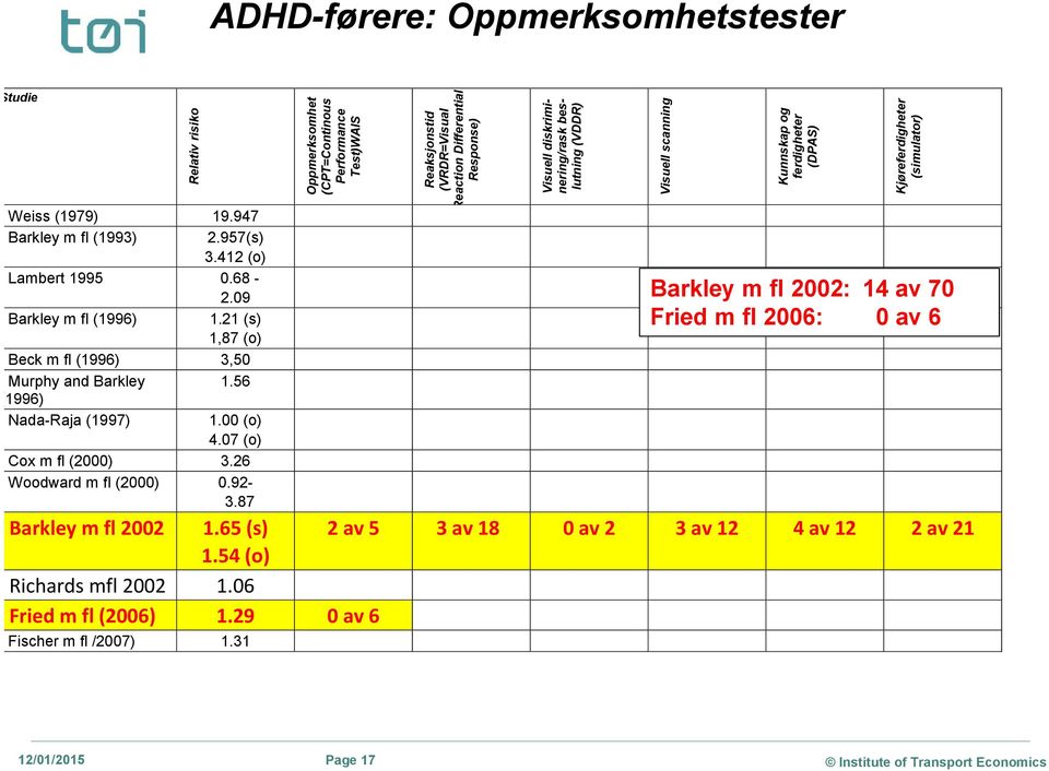 87 Oppmerksomhet (CPT=Continous Performance Test)WAIS Reaksjonstid (VRDR=Visual Reaction Differential Response) Barkley m fl 2002 1.65 (s) 2 av 5 3 av 18 0 av 2 3 av 12 4 av 12 2 av 21 1.