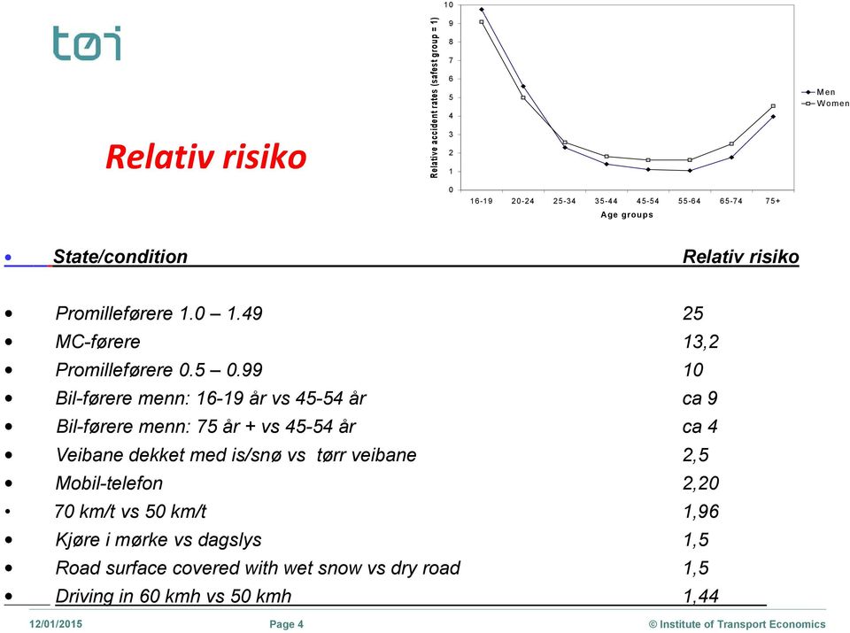 99 10 Bil-førere menn: 16-19 år vs 45-54 år ca 9 Bil-førere menn: 75 år + vs 45-54 år ca 4 Veibane dekket med is/snø vs tørr veibane 2,5