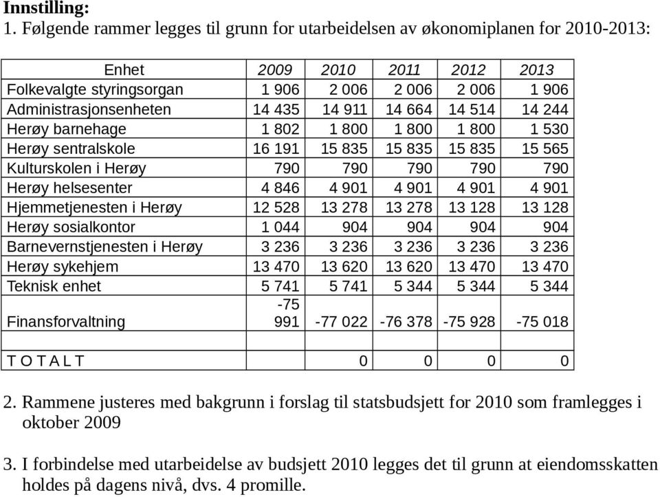 14 911 14 664 14 514 14 244 Herøy barnehage 1 802 1 800 1 800 1 800 1 530 Herøy sentralskole 16 191 15 835 15 835 15 835 15 565 Kulturskolen i Herøy 790 790 790 790 790 Herøy helsesenter 4 846 4 901